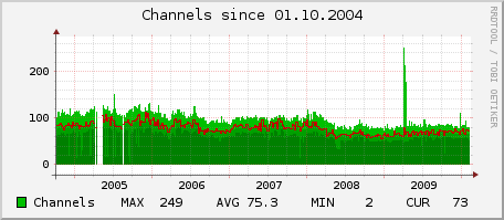 chanstats all