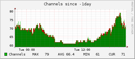 chanstats day