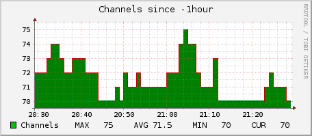 chanstats hour