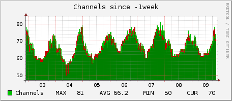 chanstats week