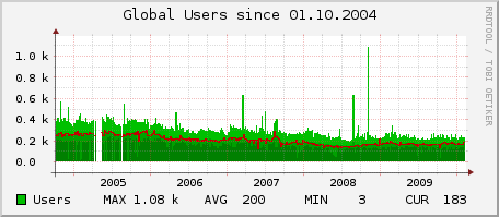 globalusers all