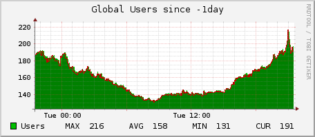 globalusers day