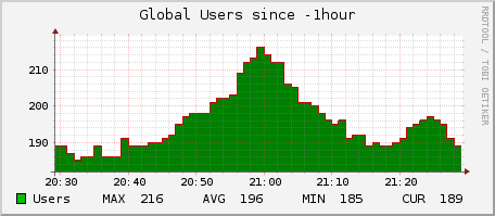 globalusers hour