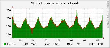 globalusers week