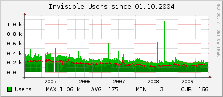 invisibleusers