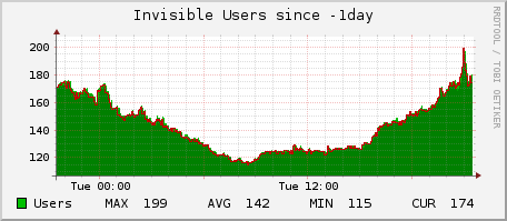 invisibleusers