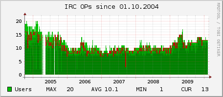 ircop
users