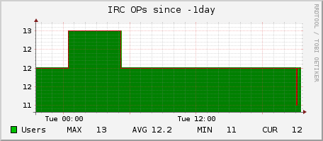 ircopusers