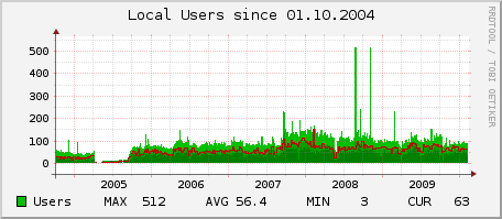 localusers all