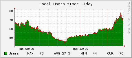 localusers day