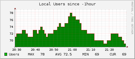 localusers hour