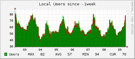 localusers week