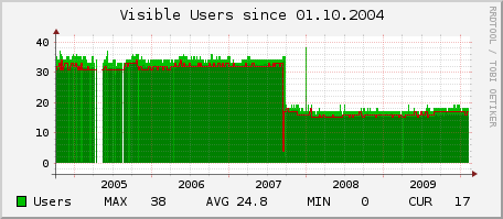 visibleusers