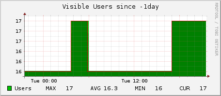 visibleusers